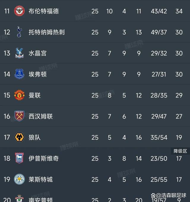 热刺大胜埃因霍温，英超排名有望上升